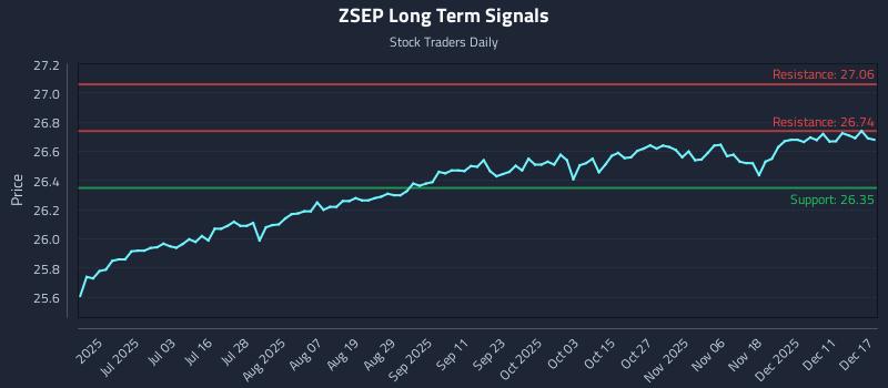 ZSEP Long Term Analysis for December 17 2025 ZSEP Long Term Analysis for December 17 2025
