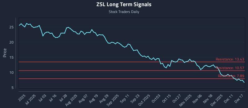 ZSL Long Term Analysis for December 17 2025