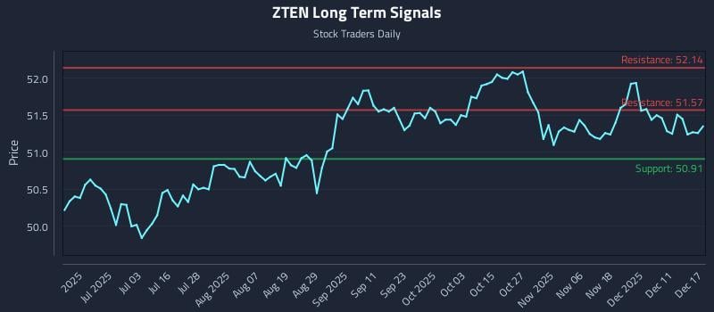 ZTEN Long Term Analysis for December 17 2025