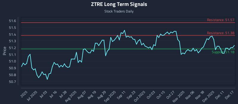 ZTRE Long Term Analysis for December 17 2025