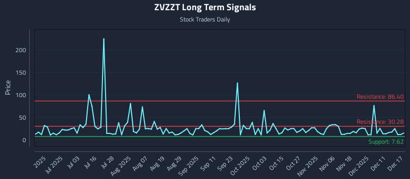 ZVZZT Long Term Analysis for December 17 2025