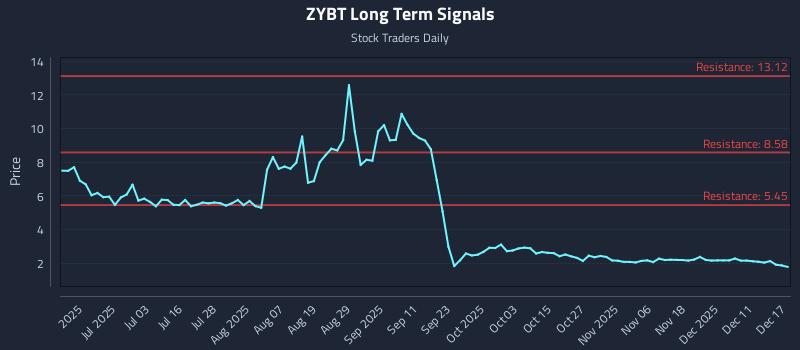 ZYBT Long Term Analysis for December 17 2025