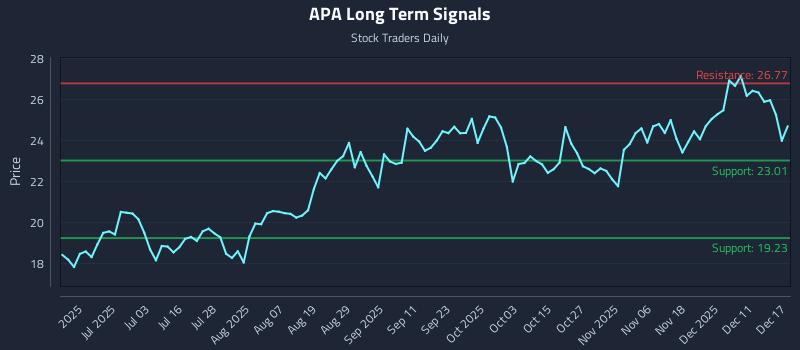 APA Long Term Analysis for December 17 2025