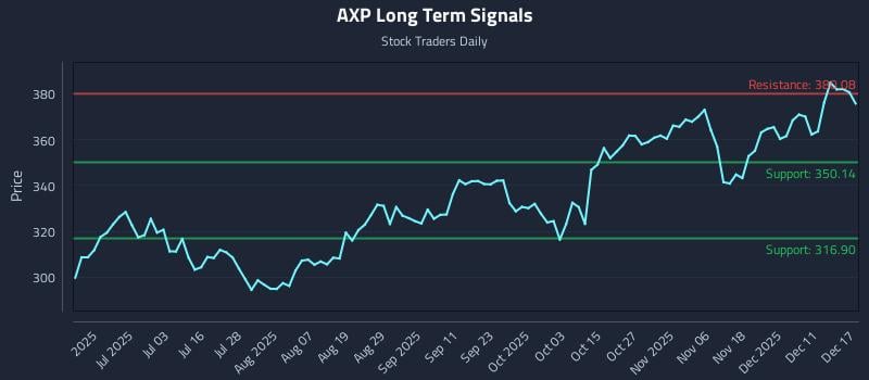 AXP Long Term Analysis for December 17 2025 AXP Long Term Analysis for December 17 2025