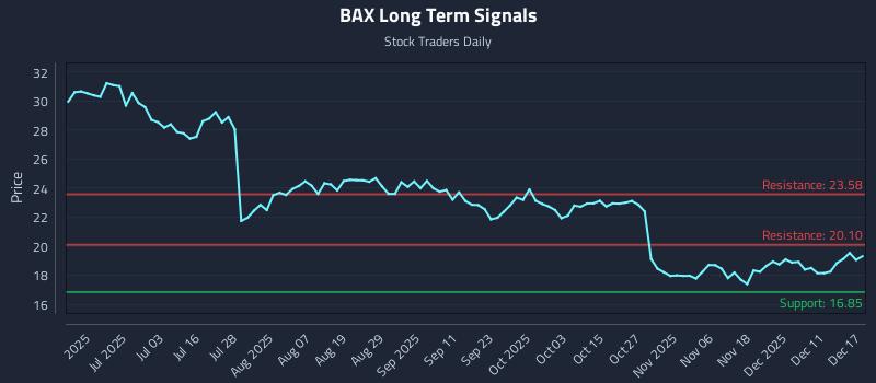 BAX Long Term Analysis for December 17 2025 BAX Long Term Analysis for December 17 2025