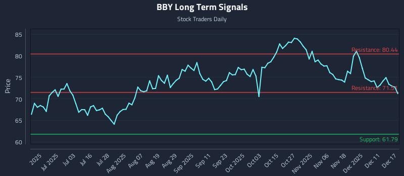 BBY Long Term Analysis for December 17 2025