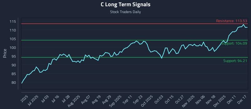C Long Term Analysis for December 17 2025 C Long Term Analysis for December 17 2025