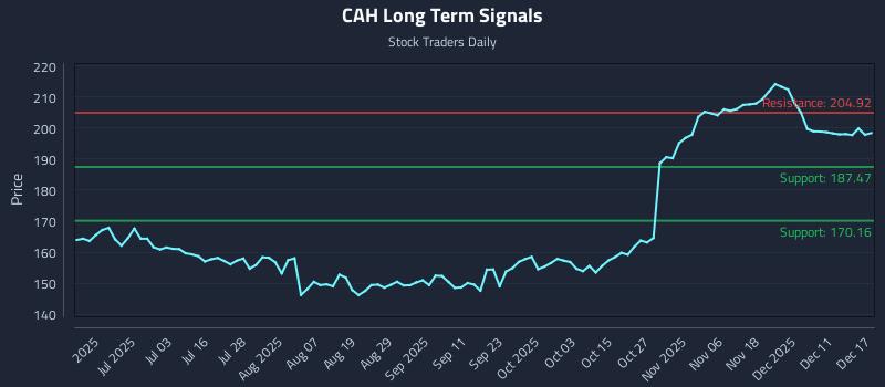 CAH Long Term Analysis for December 17 2025