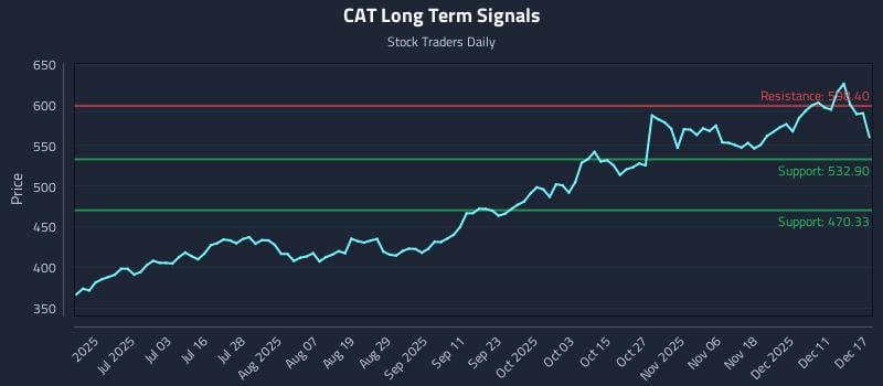 CAT Long Term Analysis for December 17 2025