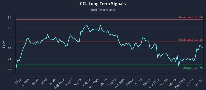CCL Long Term Analysis for December 17 2025