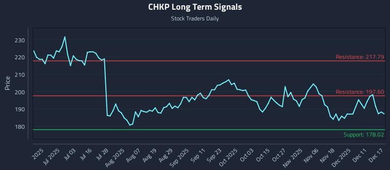 CHKP Long Term Analysis for December 17 2025