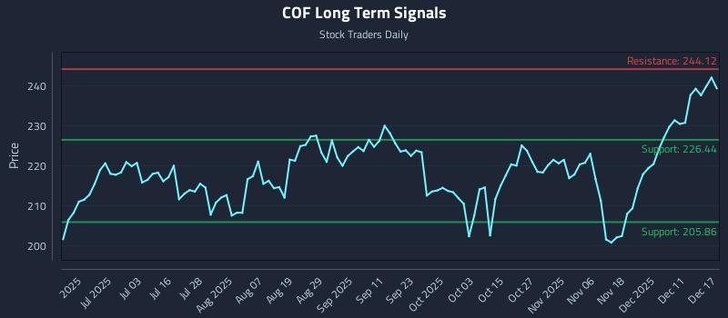 COF Long Term Analysis for December 17 2025