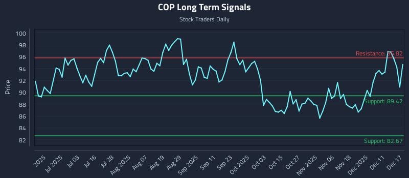 COP Long Term Analysis for December 17 2025