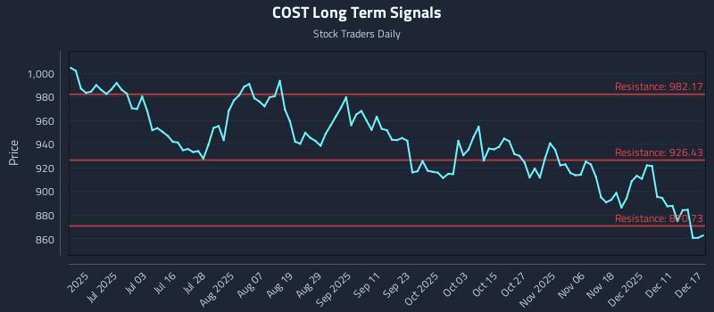 COST Long Term Analysis for December 17 2025