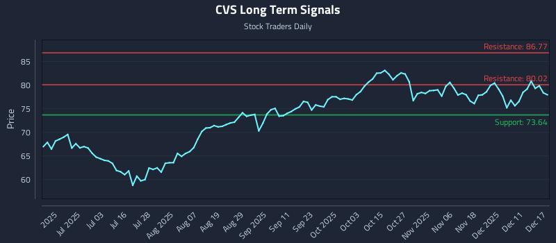 CVS Long Term Analysis for December 17 2025