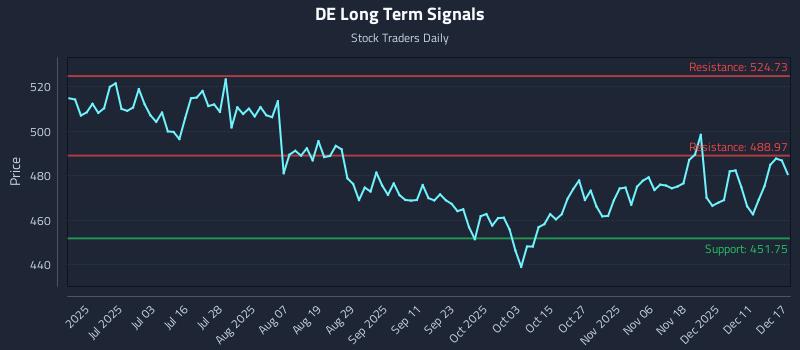 DE Long Term Analysis for December 17 2025