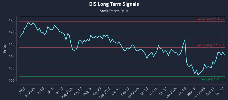 DIS Long Term Analysis for December 17 2025