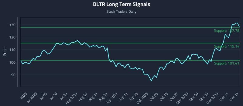 DLTR Long Term Analysis for December 17 2025