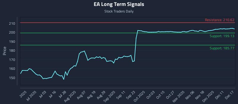 EA Long Term Analysis for December 17 2025 EA Long Term Analysis for December 17 2025