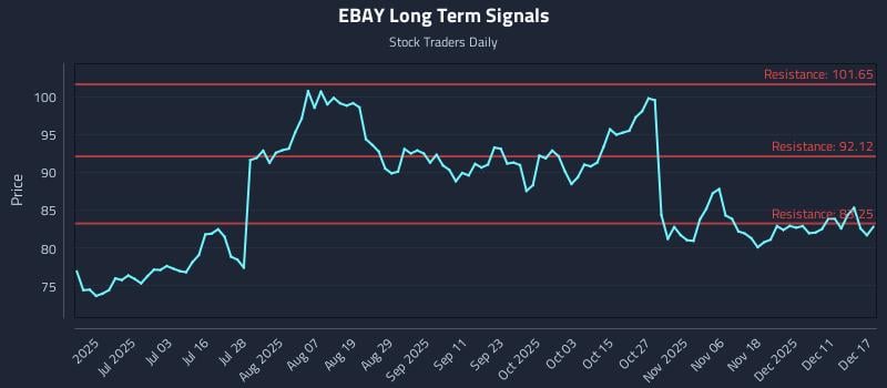 EBAY Long Term Analysis for December 17 2025 EBAY Long Term Analysis for December 17 2025