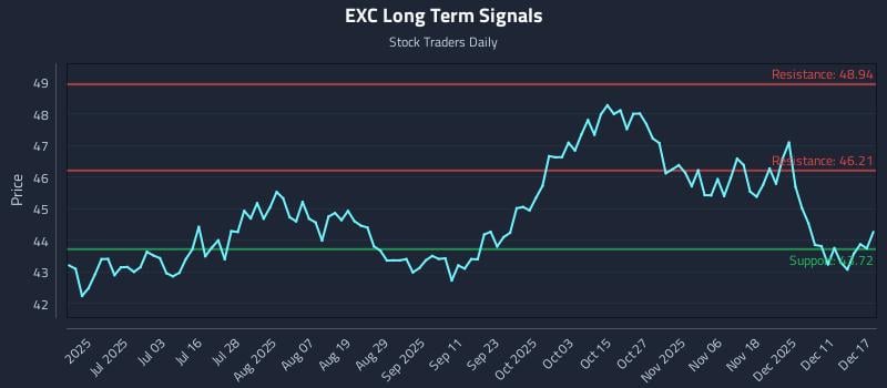 EXC Long Term Analysis for December 17 2025