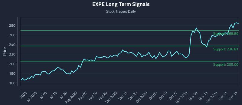 EXPE Long Term Analysis for December 17 2025 EXPE Long Term Analysis for December 17 2025