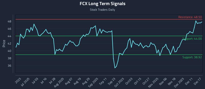FCX Long Term Analysis for December 17 2025 FCX Long Term Analysis for December 17 2025