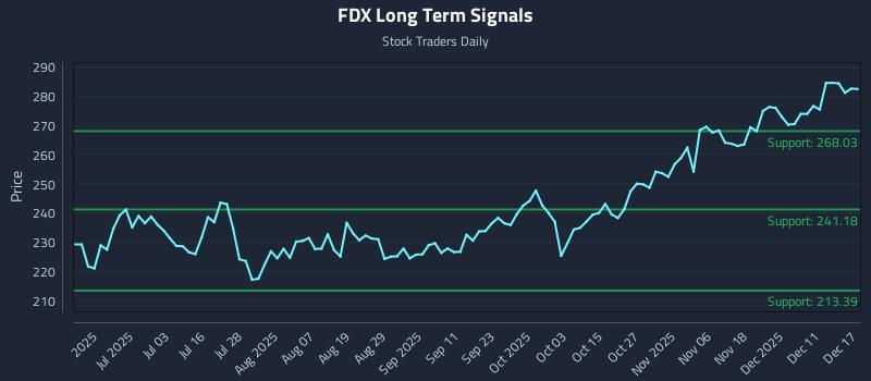 FDX Long Term Analysis for December 17 2025