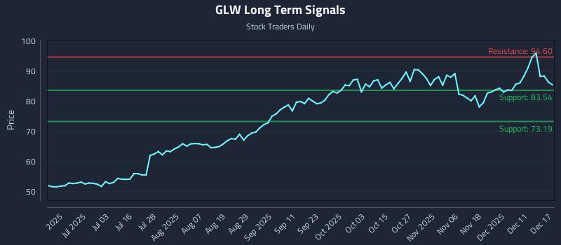 GLW Long Term Analysis for December 17 2025