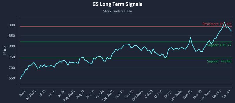 GS Long Term Analysis for December 17 2025 GS Long Term Analysis for December 17 2025