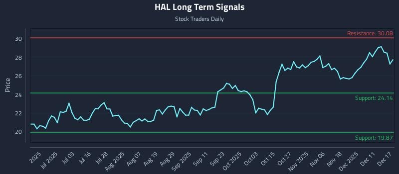 HAL Long Term Analysis for December 17 2025