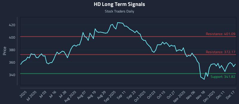 HD Long Term Analysis for December 17 2025 HD Long Term Analysis for December 17 2025