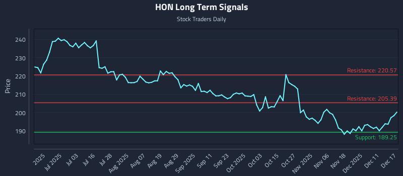 HON Long Term Analysis for December 17 2025