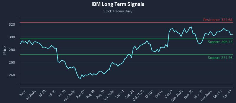 IBM Long Term Analysis for December 17 2025