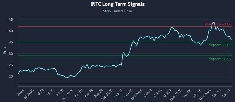 INTC Long Term Analysis for December 17 2025 INTC Long Term Analysis for December 17 2025