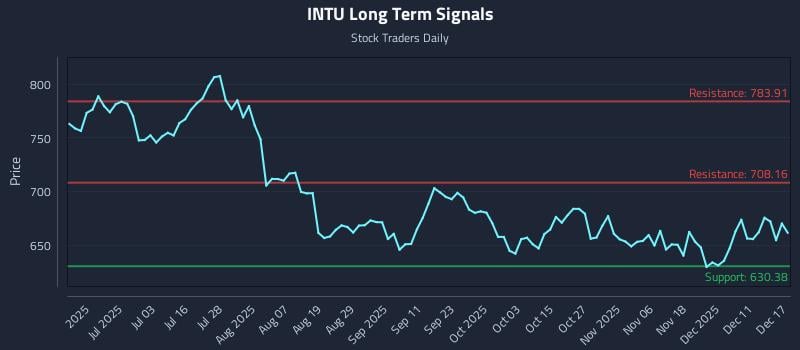 INTU Long Term Analysis for December 17 2025 INTU Long Term Analysis for December 17 2025