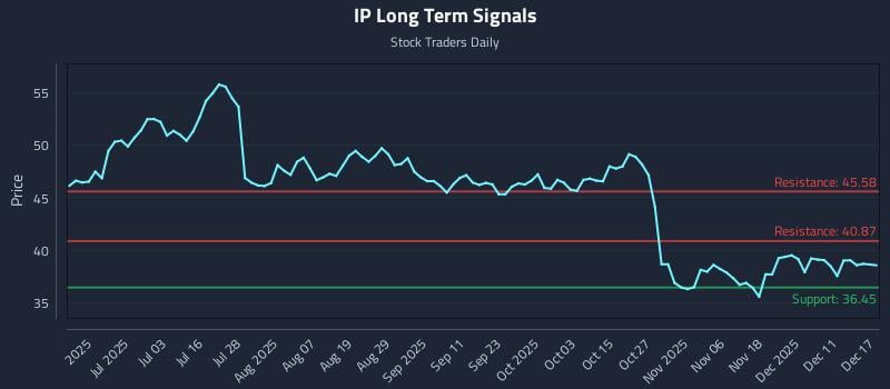 IP Long Term Analysis for December 17 2025
