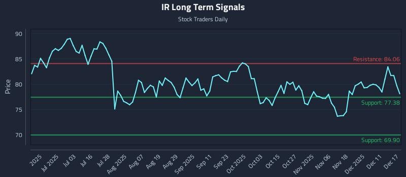 IR Long Term Analysis for December 17 2025