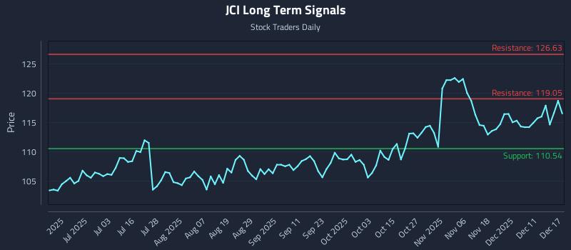 JCI Long Term Analysis for December 17 2025