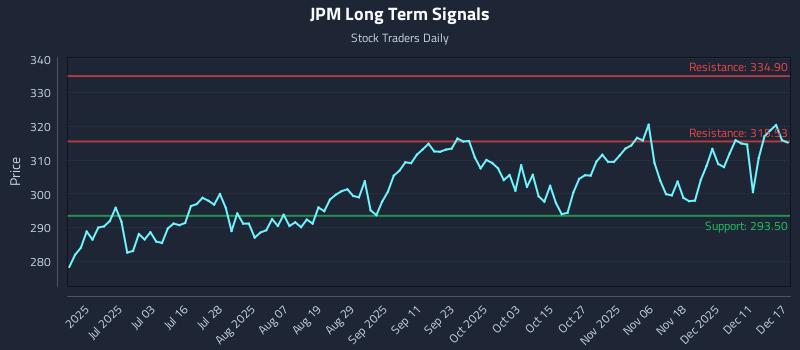 JPM Long Term Analysis for December 17 2025