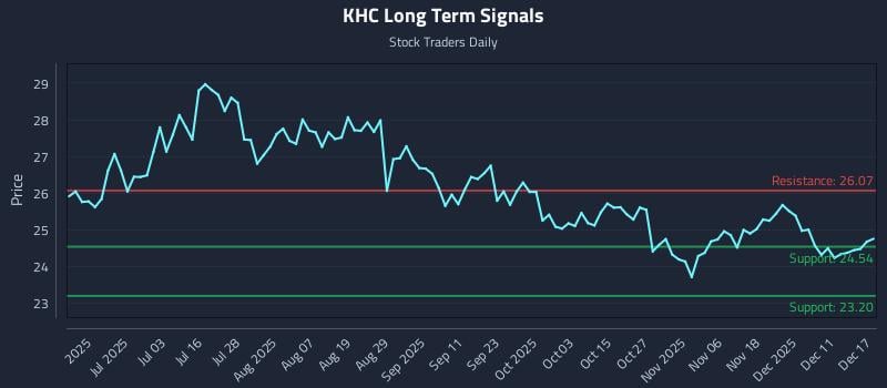 KHC Long Term Analysis for December 17 2025