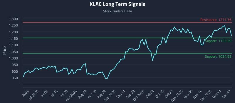 KLAC Long Term Analysis for December 17 2025 KLAC Long Term Analysis for December 17 2025