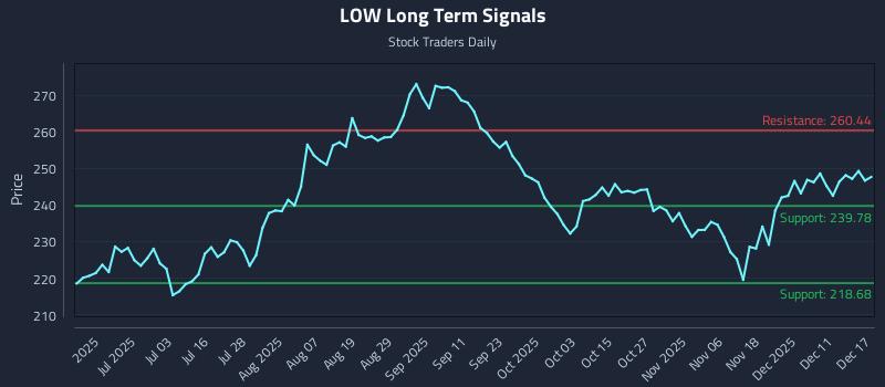 LOW Long Term Analysis for December 17 2025