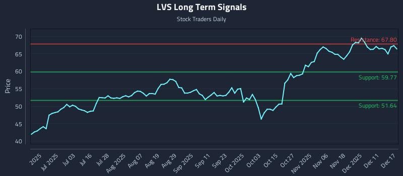 LVS Long Term Analysis for December 17 2025 LVS Long Term Analysis for December 17 2025