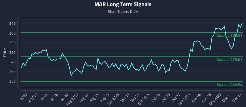 MAR Long Term Analysis for December 17 2025