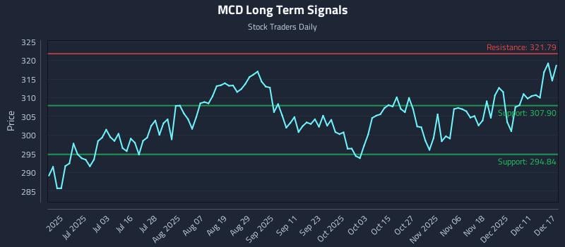 MCD Long Term Analysis for December 17 2025 MCD Long Term Analysis for December 17 2025