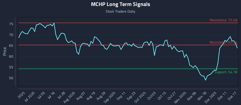 MCHP Long Term Analysis for December 17 2025 MCHP Long Term Analysis for December 17 2025