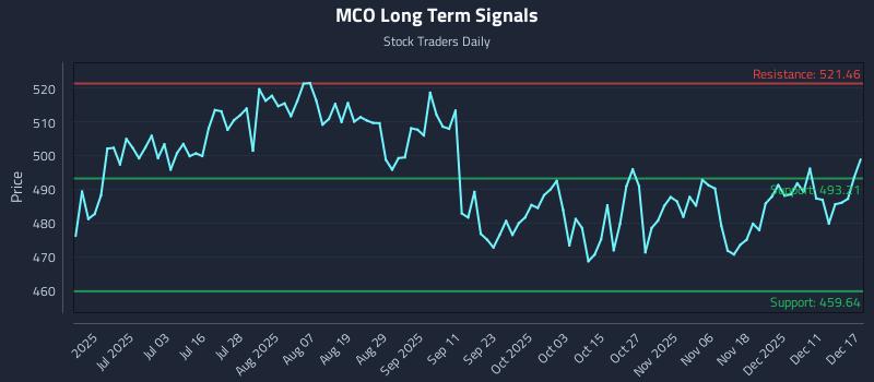 MCO Long Term Analysis for December 17 2025 MCO Long Term Analysis for December 17 2025