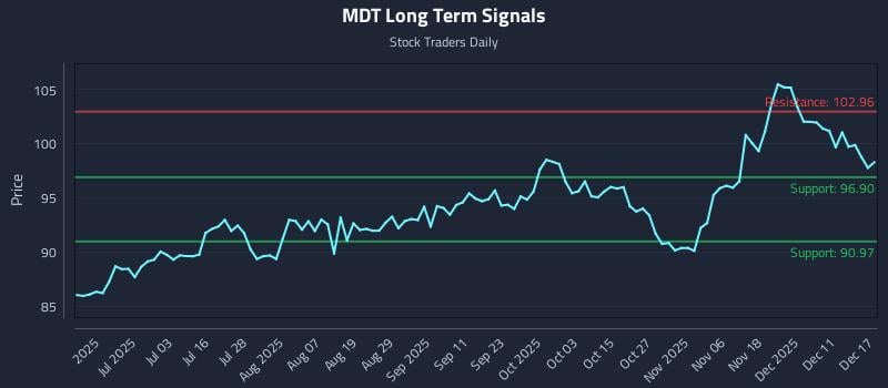 MDT Long Term Analysis for December 17 2025