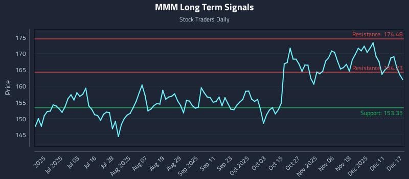 MMM Long Term Analysis for December 17 2025